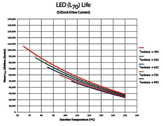 CREE junction temperatuare chart