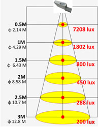 Illuminance 130 degree CW