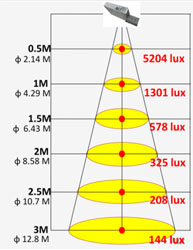 Illuminance 130 degree WW