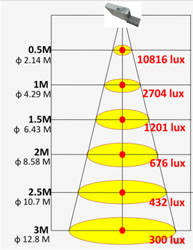 Illuminance 130 degree CW