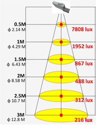 Illuminance 130 degree WW