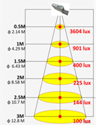 Illuminance 130 degree CW
