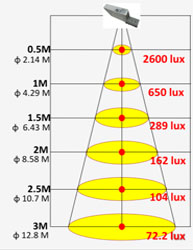 Illuminance 130 degree WW