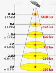 Illuminance 130 degree CW