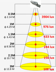 Illuminance 130 degree WW